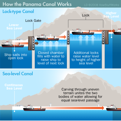 Panama Canal : How? When? Why? | Engineersdaily | Free engineering database